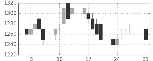 京成の日足チャート(1993年8月)
