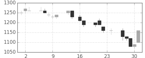 京成の日足チャート(1993年9月)
