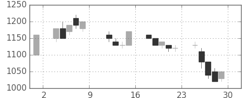 京成の日足チャート(1993年10月)