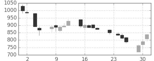 京成の日足チャート(1993年11月)