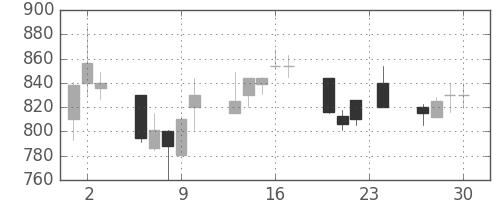 京成の日足チャート(1993年12月)