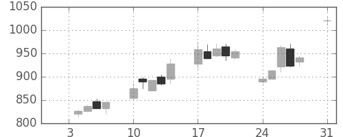 京成の日足チャート(1994年1月)