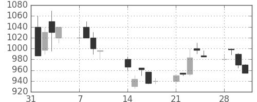 京成の日足チャート(1994年2月)