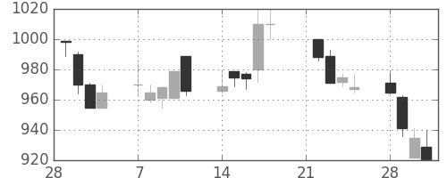 京成の日足チャート(1994年3月)