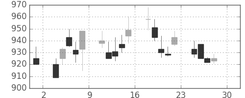 京成の日足チャート(1994年4月)