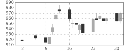 京成の日足チャート(1994年5月)