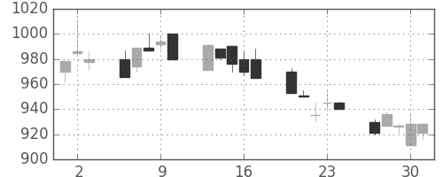 京成の日足チャート(1994年6月)