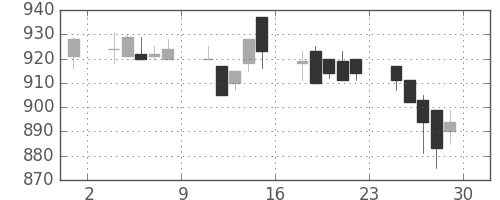 京成の日足チャート(1994年7月)