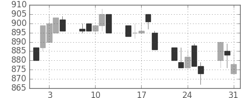京成の日足チャート(1994年8月)