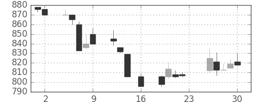 京成の日足チャート(1994年9月)