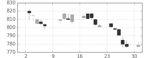 京成の日足チャート(1994年10月)