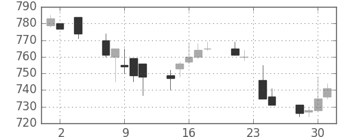 京成の日足チャート(1994年11月)