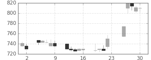 京成の日足チャート(1994年12月)