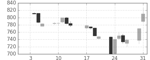 京成の日足チャート(1995年1月)