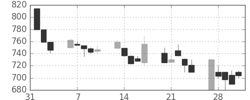 京成の日足チャート(1995年2月)