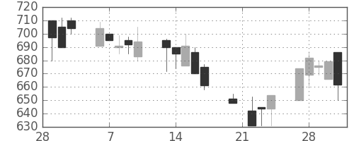 京成の日足チャート(1995年3月)