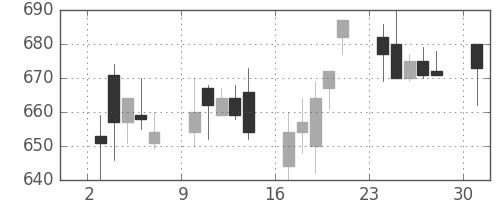 京成の日足チャート(1995年4月)