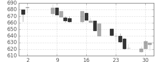 京成の日足チャート(1995年5月)