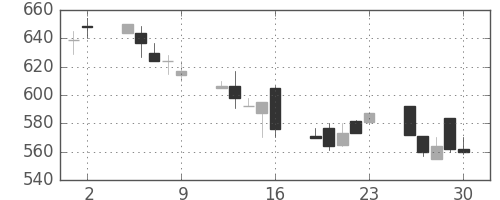 京成の日足チャート(1995年6月)