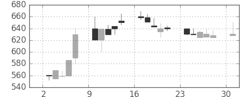 京成の日足チャート(1995年7月)