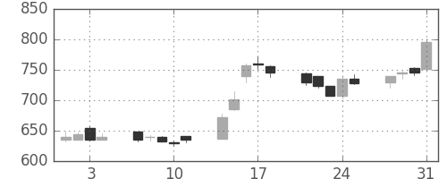京成の日足チャート(1995年8月)