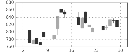 京成の日足チャート(1995年9月)