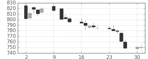 京成の日足チャート(1995年10月)