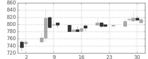 京成の日足チャート(1995年11月)