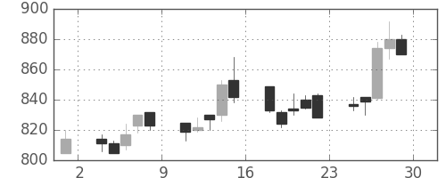 京成の日足チャート(1995年12月)