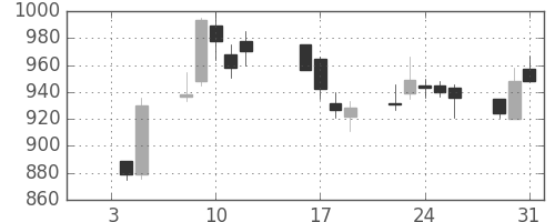 京成の日足チャート(1996年1月)