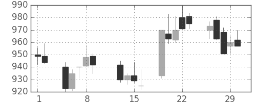 京成の日足チャート(1996年2月)