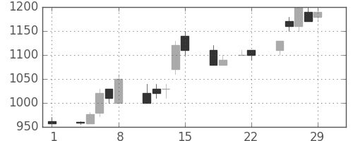 京成の日足チャート(1996年3月)