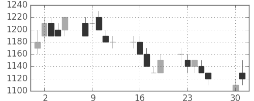 京成の日足チャート(1996年4月)