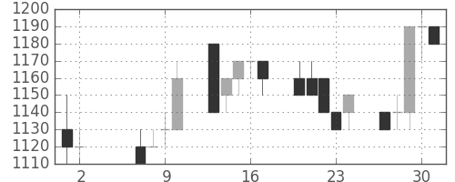 京成の日足チャート(1996年5月)