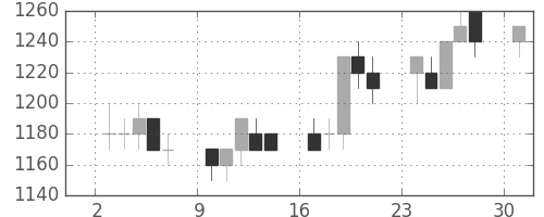 京成の日足チャート(1996年6月)