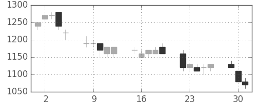 京成の日足チャート(1996年7月)