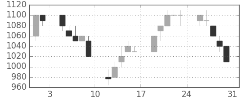 京成の日足チャート(1996年8月)