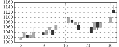 京成の日足チャート(1996年9月)