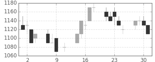 京成の日足チャート(1996年10月)