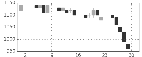 京成の日足チャート(1996年11月)