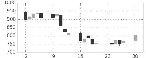京成の日足チャート(1996年12月)