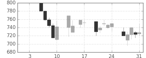 京成の日足チャート(1997年1月)