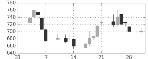 京成の日足チャート(1997年2月)