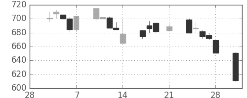 京成の日足チャート(1997年3月)