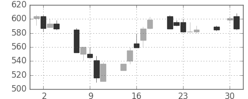 京成の日足チャート(1997年4月)