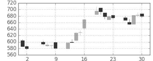 京成の日足チャート(1997年5月)