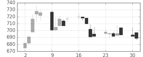 京成の日足チャート(1997年6月)