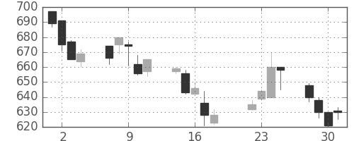 京成の日足チャート(1997年7月)