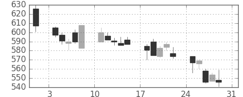 京成の日足チャート(1997年8月)