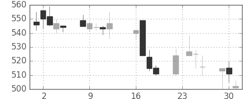 京成の日足チャート(1997年9月)
